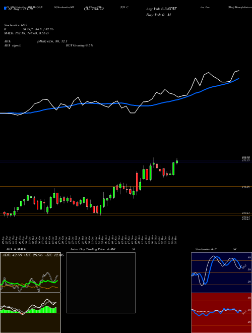 Chart Tjx Companies (TJX)  Technical (Analysis) Reports Tjx Companies [