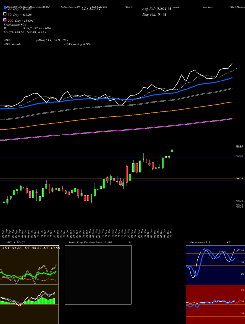 TJX Companies, Inc. (The) TJX Support Resistance charts TJX Companies, Inc. (The) TJX USA