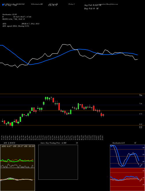 Chart Teekay Corporation (TK)  Technical (Analysis) Reports Teekay Corporation [