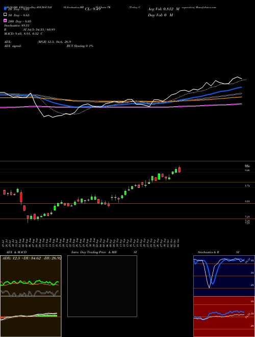 Teekay Corporation TK Support Resistance charts Teekay Corporation TK USA