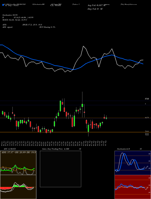 Chart Timken Company (TKR)  Technical (Analysis) Reports Timken Company [