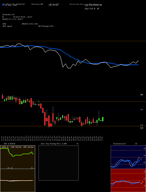 Chart Tandy Leather (TLF)  Technical (Analysis) Reports Tandy Leather [