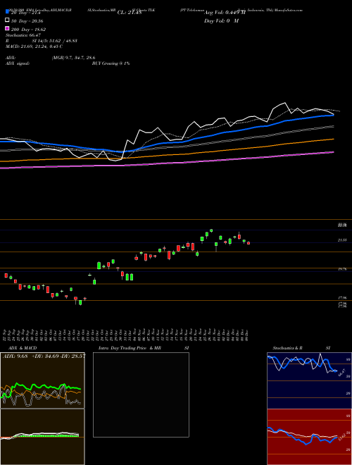 PT Telekomunikasi Indonesia, Tbk TLK Support Resistance charts PT Telekomunikasi Indonesia, Tbk TLK USA