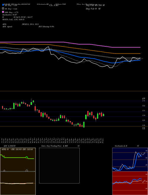 Tilray, Inc. TLRY Support Resistance charts Tilray, Inc. TLRY USA