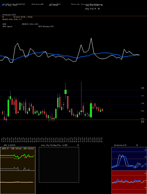 Chart Tiziana Life (TLSA)  Technical (Analysis) Reports Tiziana Life [