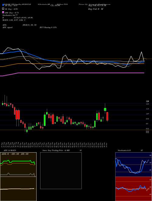 Tiziana Life Sciences Plc TLSA Support Resistance charts Tiziana Life Sciences Plc TLSA USA