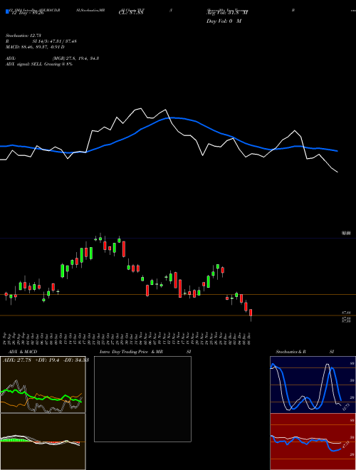 Chart Ishares 20 (TLT)  Technical (Analysis) Reports Ishares 20 [