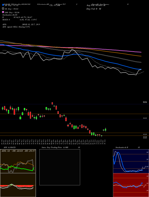 IShares 20+ Year Treasury Bond ETF TLT Support Resistance charts IShares 20+ Year Treasury Bond ETF TLT USA