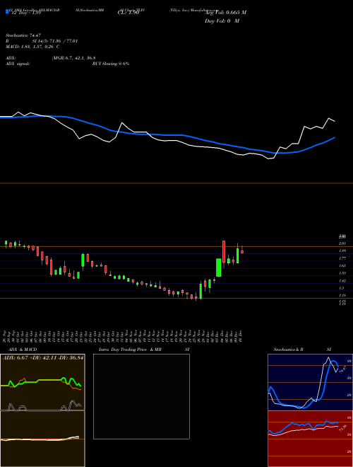 Chart Tilly S (TLYS)  Technical (Analysis) Reports Tilly S [
