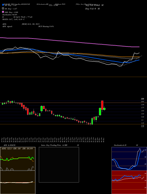 Tilly's, Inc. TLYS Support Resistance charts Tilly's, Inc. TLYS USA