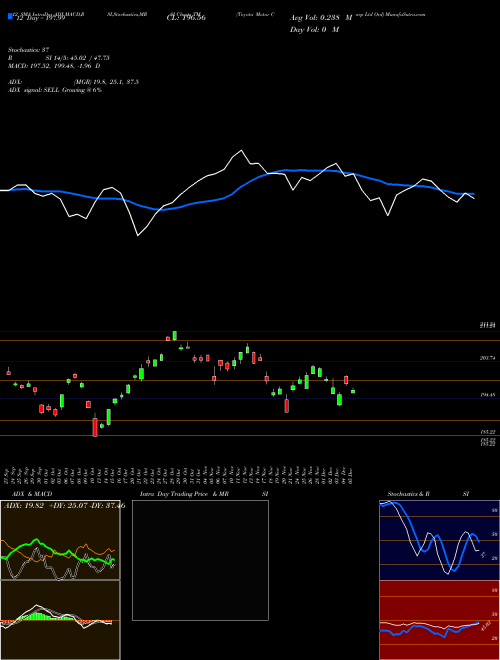 Chart Toyota Motor (TM)  Technical (Analysis) Reports Toyota Motor [