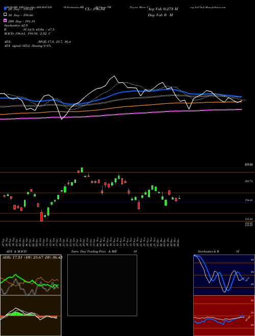 Toyota Motor Corp Ltd Ord TM Support Resistance charts Toyota Motor Corp Ltd Ord TM USA