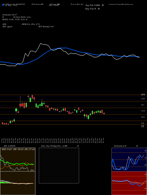 Chart Tencent Music (TME)  Technical (Analysis) Reports Tencent Music [