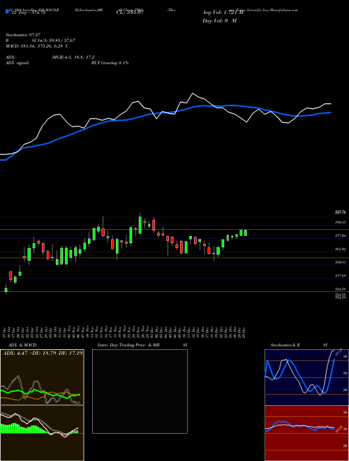 Chart Thermo Fisher (TMO)  Technical (Analysis) Reports Thermo Fisher [