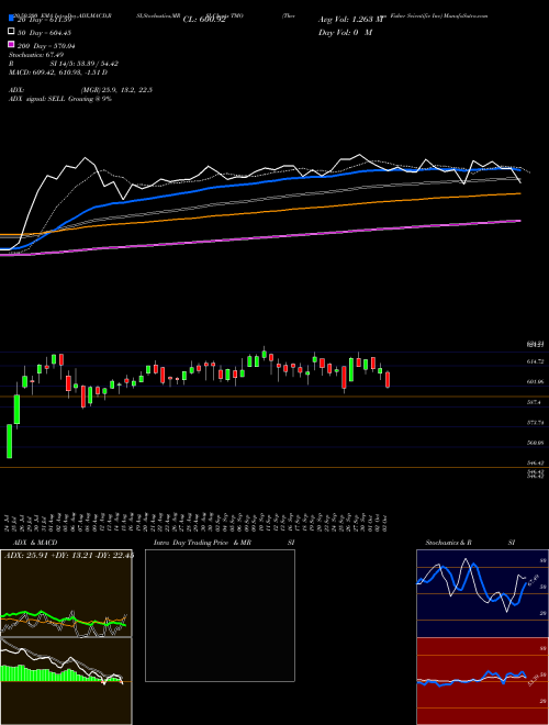 Thermo Fisher Scientific Inc TMO Support Resistance charts Thermo Fisher Scientific Inc TMO USA