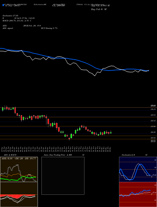 Chart T Mobile (TMUS)  Technical (Analysis) Reports T Mobile [