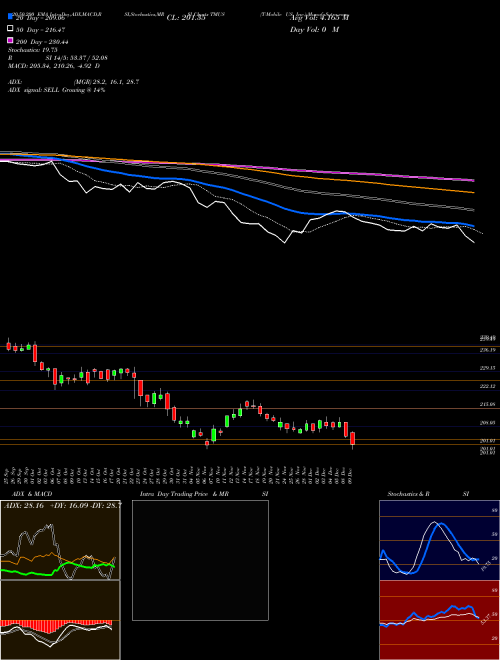 T-Mobile US, Inc. TMUS Support Resistance charts T-Mobile US, Inc. TMUS USA