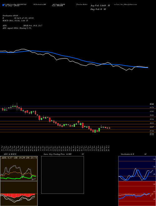 Chart Tandem Diabetes (TNDM)  Technical (Analysis) Reports Tandem Diabetes [