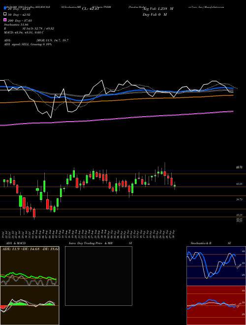 Tandem Diabetes Care, Inc. TNDM Support Resistance charts Tandem Diabetes Care, Inc. TNDM USA