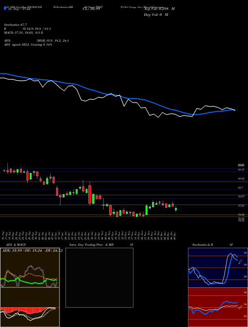 Chart Trinet Group (TNET)  Technical (Analysis) Reports Trinet Group [