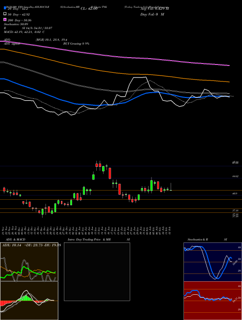 Teekay Tankers Ltd. TNK Support Resistance charts Teekay Tankers Ltd. TNK USA