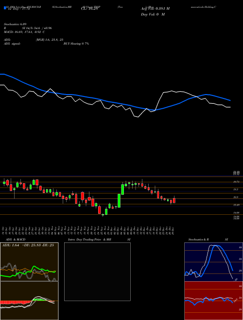 Chart Tonix Pharmaceuticals (TNXP)  Technical (Analysis) Reports Tonix Pharmaceuticals [