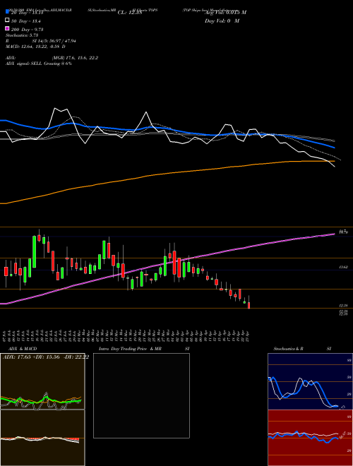 TOP Ships Inc. TOPS Support Resistance charts TOP Ships Inc. TOPS USA