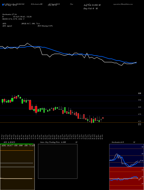 Chart Tuniu Corporation (TOUR)  Technical (Analysis) Reports Tuniu Corporation [