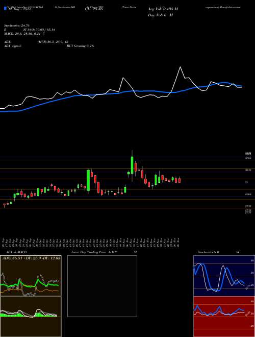 Chart Tutor Perini (TPC)  Technical (Analysis) Reports Tutor Perini [