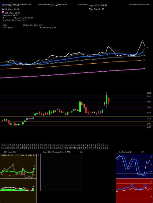 Tutor Perini Corporation TPC Support Resistance charts Tutor Perini Corporation TPC USA