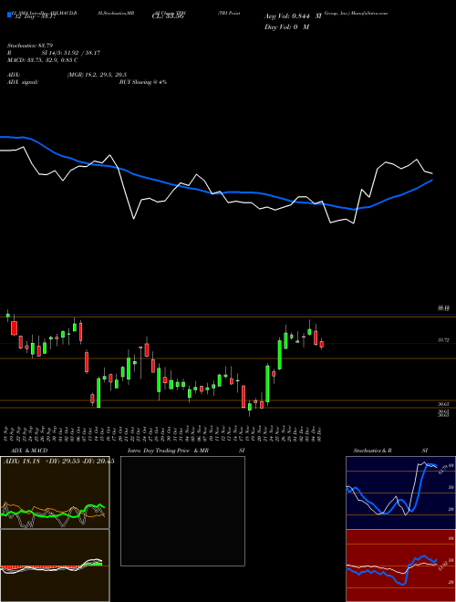 Chart Tri Pointe (TPH)  Technical (Analysis) Reports Tri Pointe [