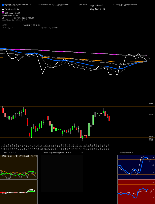 TRI Pointe Group, Inc. TPH Support Resistance charts TRI Pointe Group, Inc. TPH USA
