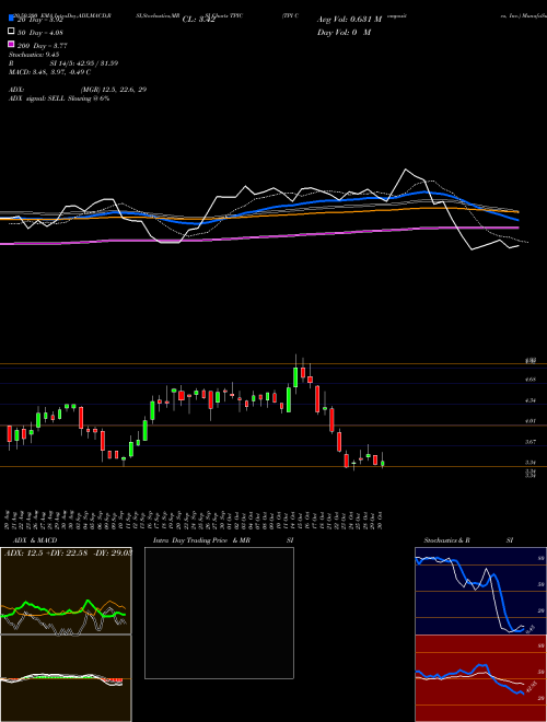 TPI Composites, Inc. TPIC Support Resistance charts TPI Composites, Inc. TPIC USA