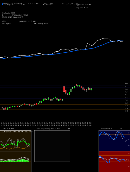 Chart Tapestry Inc (TPR)  Technical (Analysis) Reports Tapestry Inc [