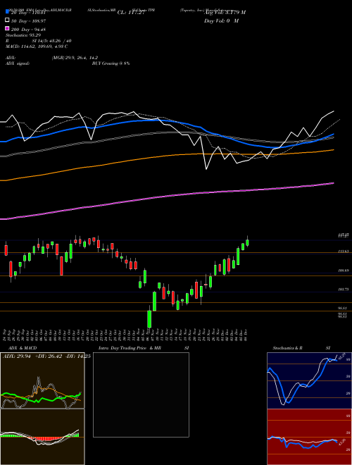 Tapestry, Inc. TPR Support Resistance charts Tapestry, Inc. TPR USA