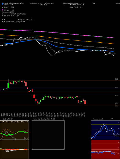 TriplePoint Venture Growth BDC Corp. TPVG Support Resistance charts TriplePoint Venture Growth BDC Corp. TPVG USA