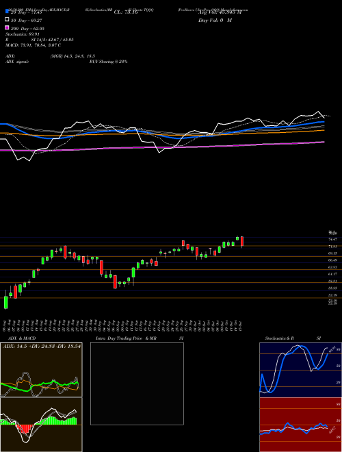 ProShares UltraPro QQQ TQQQ Support Resistance charts ProShares UltraPro QQQ TQQQ USA