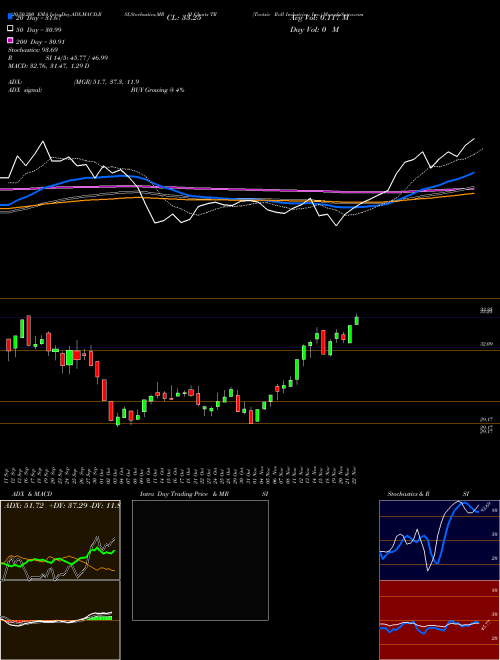 Tootsie Roll Industries, Inc. TR Support Resistance charts Tootsie Roll Industries, Inc. TR USA