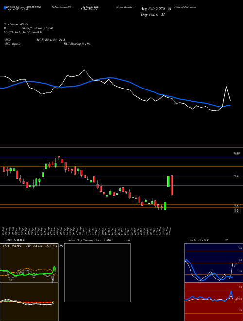Chart Tejon Ranch (TRC)  Technical (Analysis) Reports Tejon Ranch [