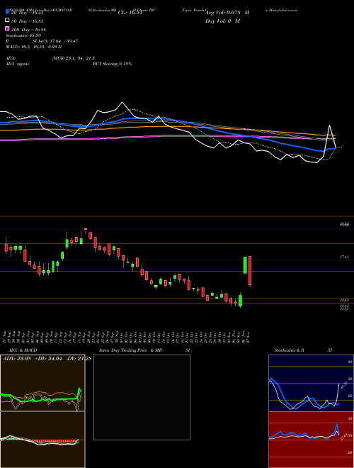 Tejon Ranch Co TRC Support Resistance charts Tejon Ranch Co TRC USA
