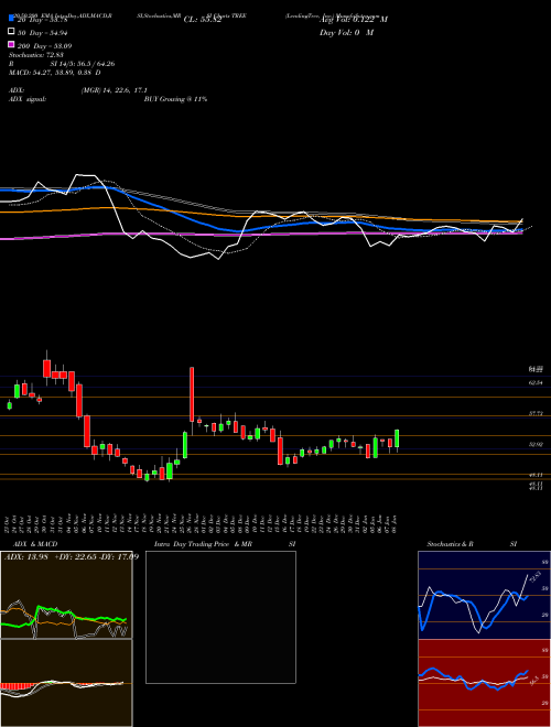 LendingTree, Inc. TREE Support Resistance charts LendingTree, Inc. TREE USA