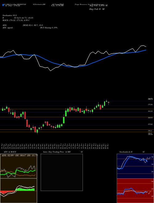 Chart Targa Resources (TRGP)  Technical (Analysis) Reports Targa Resources [