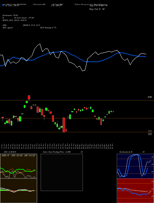 Chart Trillium Therapeutics (TRIL)  Technical (Analysis) Reports Trillium Therapeutics [
