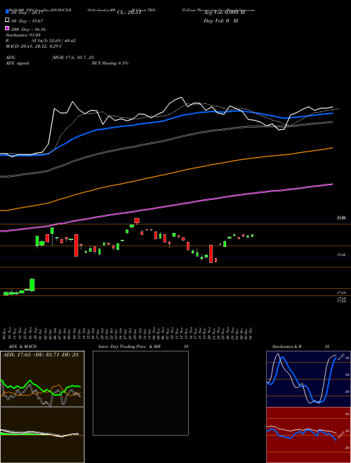 Trillium Therapeutics Inc. TRIL Support Resistance charts Trillium Therapeutics Inc. TRIL USA