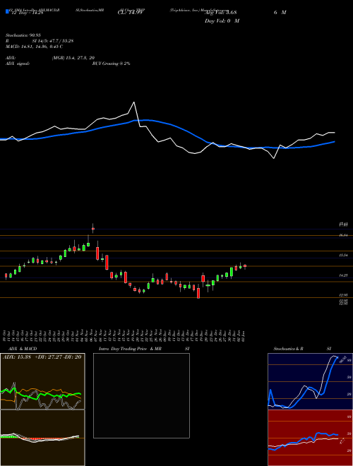 Chart Tripadvisor Inc (TRIP)  Technical (Analysis) Reports Tripadvisor Inc [