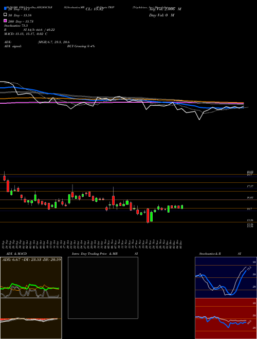TripAdvisor, Inc. TRIP Support Resistance charts TripAdvisor, Inc. TRIP USA