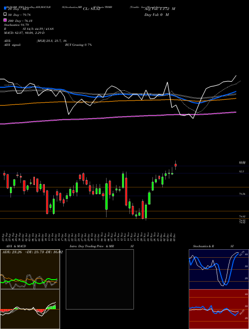 Trimble Inc. TRMB Support Resistance charts Trimble Inc. TRMB USA