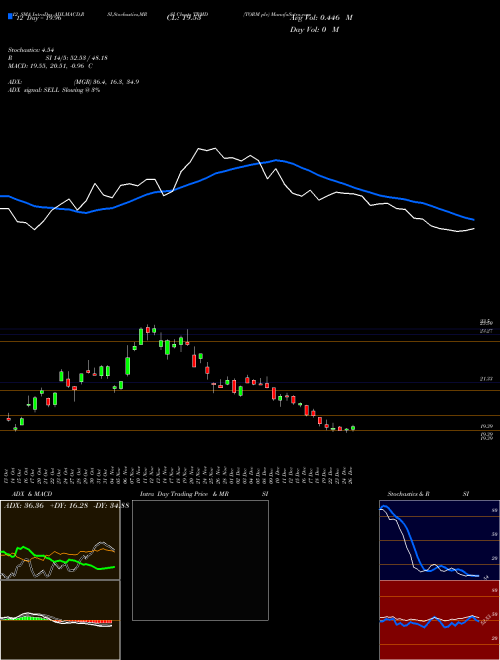 Chart Torm Plc (TRMD)  Technical (Analysis) Reports Torm Plc [