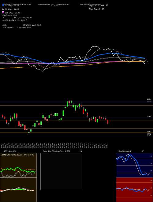 TORM Plc TRMD Support Resistance charts TORM Plc TRMD USA