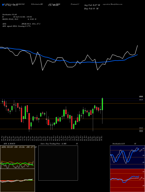 Chart Trustmark Corporation (TRMK)  Technical (Analysis) Reports Trustmark Corporation [